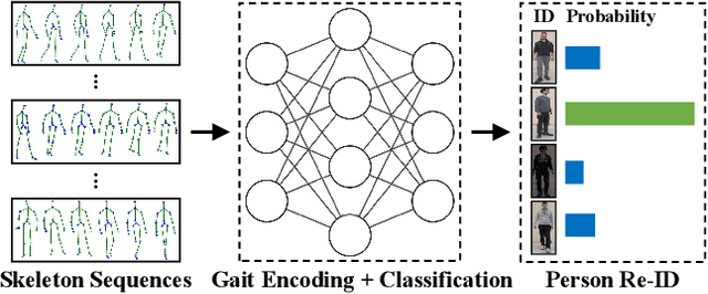 Figure 1 for Self-Supervised Gait Encoding with Locality-Aware Attention for Person Re-Identification