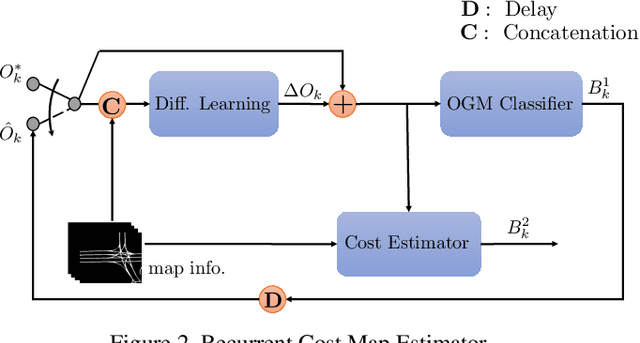 Figure 3 for Self-Supervised Simultaneous Multi-Step Prediction of Road Dynamics and Cost Map