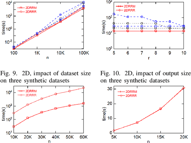 Figure 2 for Rank-Regret Minimization