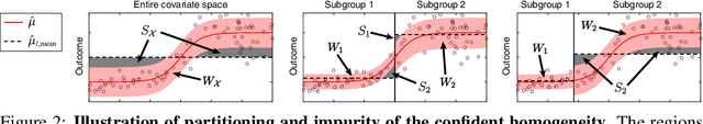 Figure 2 for Robust Recursive Partitioning for Heterogeneous Treatment Effects with Uncertainty Quantification