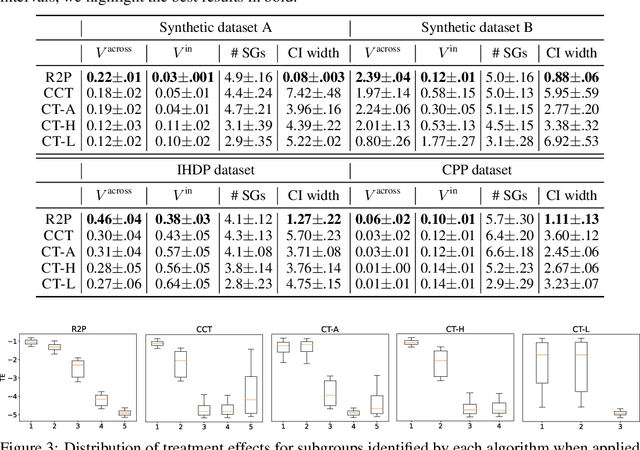 Figure 3 for Robust Recursive Partitioning for Heterogeneous Treatment Effects with Uncertainty Quantification