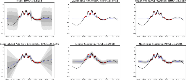 Figure 2 for Adaptive and Calibrated Ensemble Learning with Dependent Tail-free Process