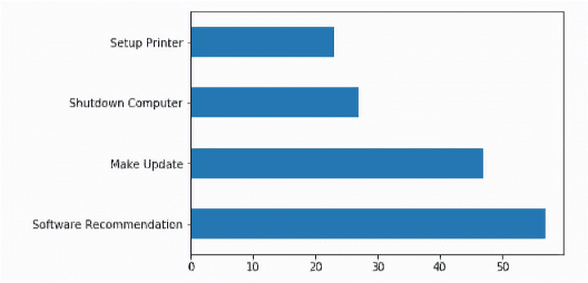 Figure 4 for Intent Mining from past conversations for Conversational Agent