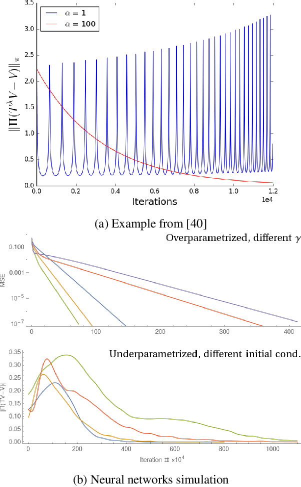 Figure 3 for Temporal-difference learning for nonlinear value function approximation in the lazy training regime