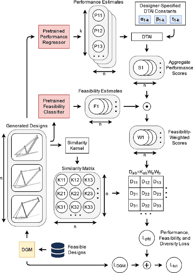 Figure 1 for Towards Goal, Feasibility, and Diversity-Oriented Deep Generative Models in Design