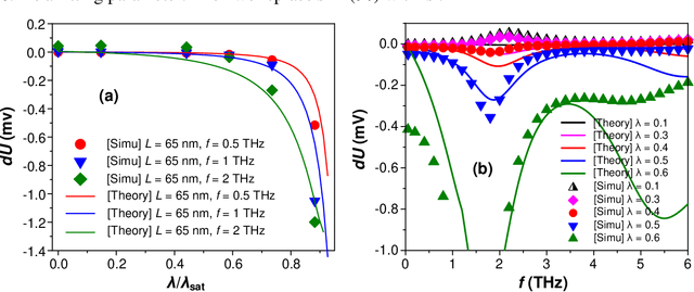 Figure 2 for THz detection and amplification using plasmonic Field Effect Transistors driven by DC drain currents