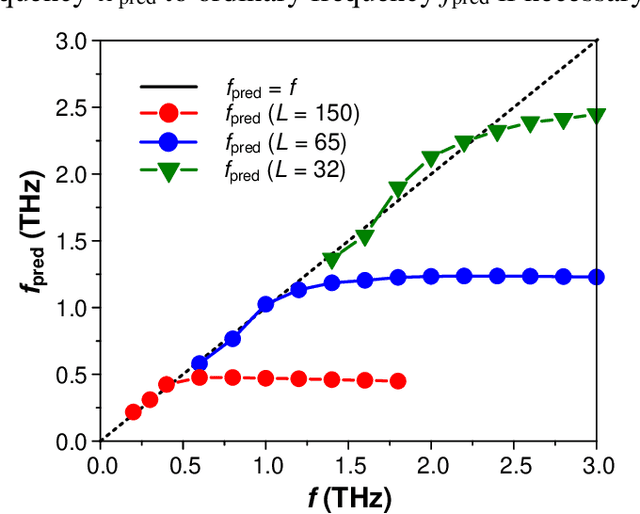 Figure 3 for THz detection and amplification using plasmonic Field Effect Transistors driven by DC drain currents