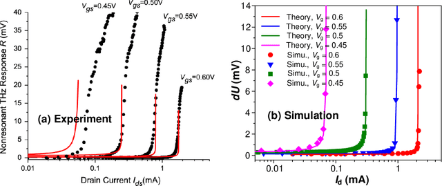 Figure 1 for THz detection and amplification using plasmonic Field Effect Transistors driven by DC drain currents