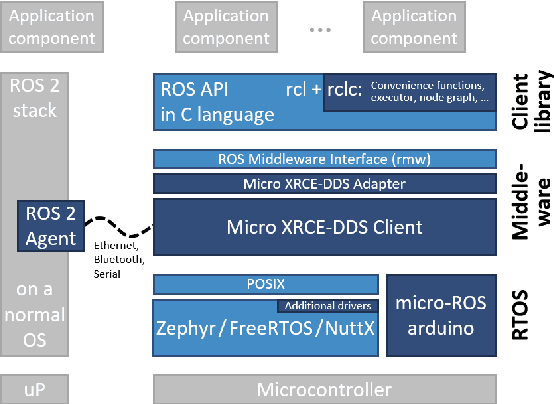 Figure 1 for Budget-based real-time Executor for Micro-ROS