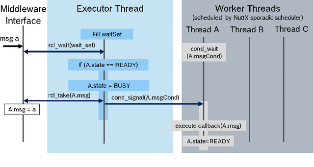 Figure 2 for Budget-based real-time Executor for Micro-ROS