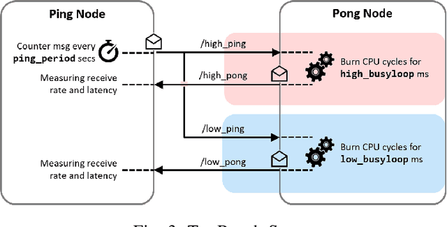 Figure 3 for Budget-based real-time Executor for Micro-ROS