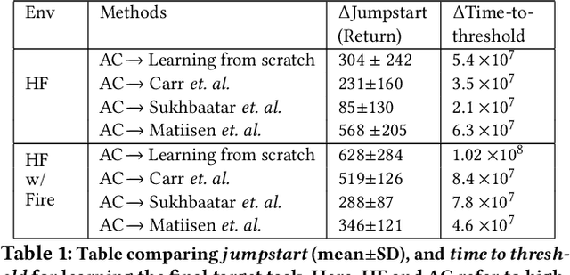 Figure 2 for ACuTE: Automatic Curriculum Transfer from Simple to Complex Environments