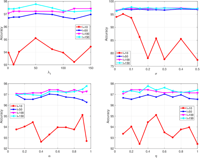 Figure 3 for Large-Scale Semi-Supervised Learning via Graph Structure Learning over High-Dense Points