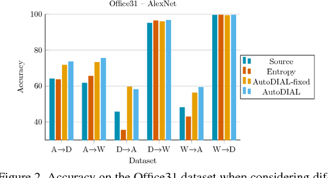 Figure 3 for AutoDIAL: Automatic DomaIn Alignment Layers