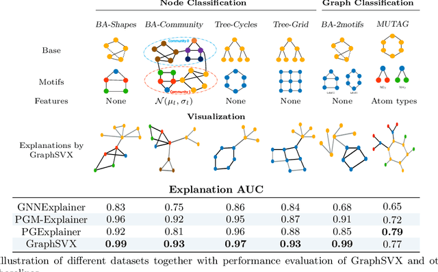 Figure 2 for GraphSVX: Shapley Value Explanations for Graph Neural Networks