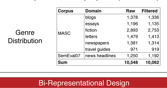 Figure 1 for EmoBank: Studying the Impact of Annotation Perspective and Representation Format on Dimensional Emotion Analysis