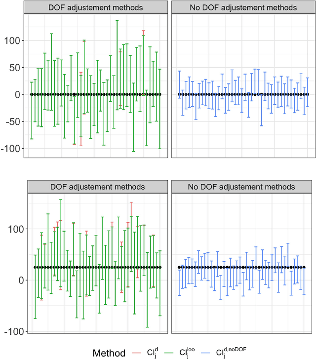 Figure 2 for The Lasso with general Gaussian designs with applications to hypothesis testing