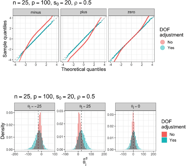 Figure 1 for The Lasso with general Gaussian designs with applications to hypothesis testing