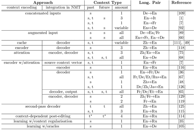 Figure 3 for A Survey on Document-level Machine Translation: Methods and Evaluation