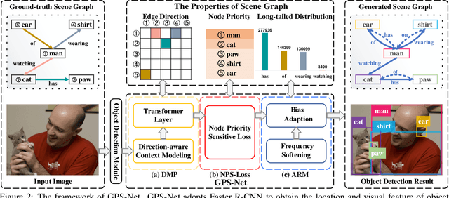 Figure 2 for GPS-Net: Graph Property Sensing Network for Scene Graph Generation