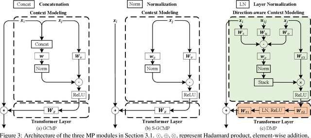 Figure 4 for GPS-Net: Graph Property Sensing Network for Scene Graph Generation