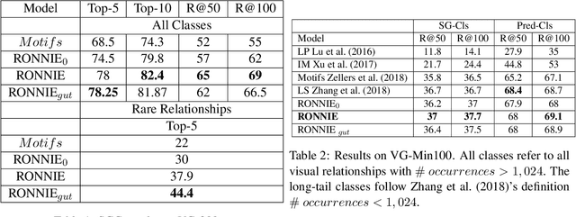 Figure 3 for Leveraging Auxiliary Text for Deep Recognition of Unseen Visual Relationships