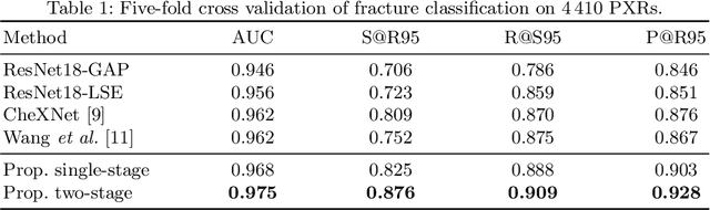 Figure 2 for Weakly Supervised Universal Fracture Detection in Pelvic X-rays