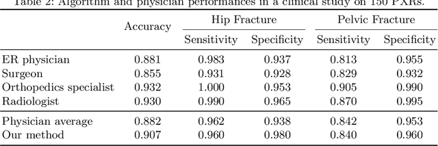 Figure 4 for Weakly Supervised Universal Fracture Detection in Pelvic X-rays