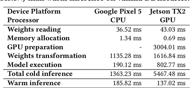 Figure 2 for Understanding and Optimizing Deep Learning Cold-Start Latency on Edge Devices
