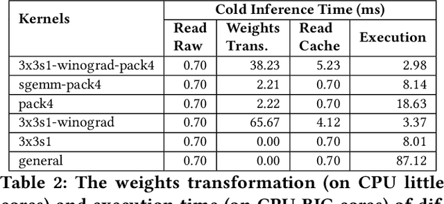 Figure 4 for Understanding and Optimizing Deep Learning Cold-Start Latency on Edge Devices