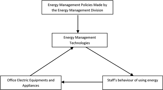 Figure 1 for Modelling Electricity Consumption in Office Buildings: An Agent Based Approach