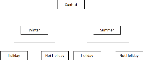 Figure 1 for Combining Privileged Information to Improve Context-Aware Recommender Systems