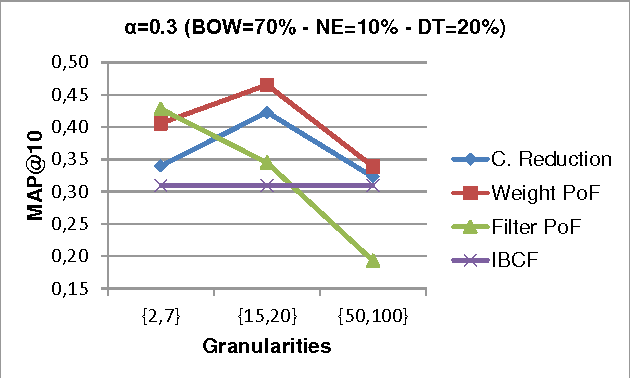 Figure 2 for Combining Privileged Information to Improve Context-Aware Recommender Systems