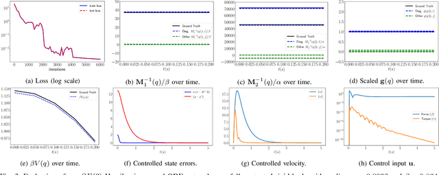 Figure 3 for Hamiltonian-based Neural ODE Networks on the SE(3) Manifold For Dynamics Learning and Control