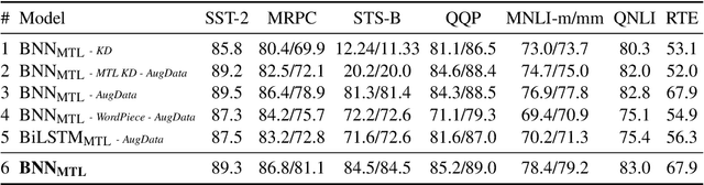 Figure 3 for Attentive Student Meets Multi-Task Teacher: Improved Knowledge Distillation for Pretrained Models