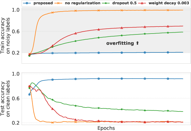 Figure 1 for Improving Generalization by Controlling Label-Noise Information in Neural Network Weights