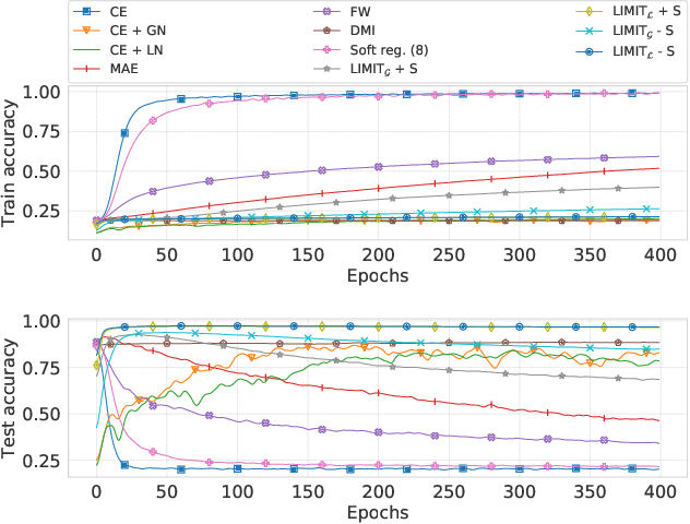 Figure 3 for Improving Generalization by Controlling Label-Noise Information in Neural Network Weights