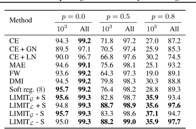 Figure 2 for Improving Generalization by Controlling Label-Noise Information in Neural Network Weights