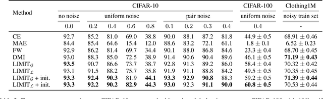 Figure 4 for Improving Generalization by Controlling Label-Noise Information in Neural Network Weights