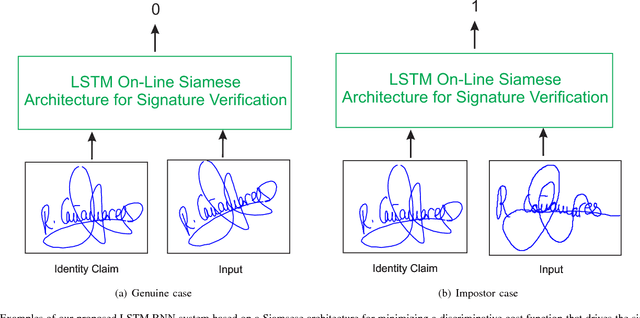 Figure 1 for Biometric Signature Verification Using Recurrent Neural Networks
