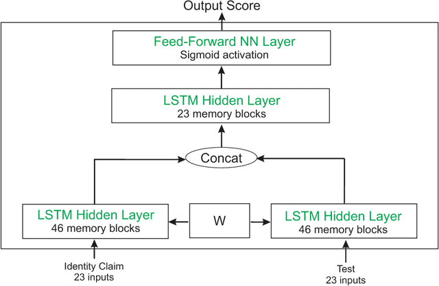 Figure 2 for Biometric Signature Verification Using Recurrent Neural Networks