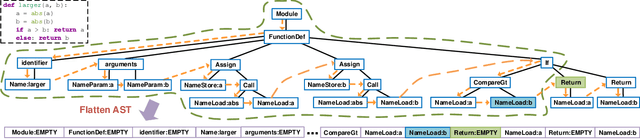 Figure 1 for Code Completion by Modeling Flattened Abstract Syntax Trees as Graphs