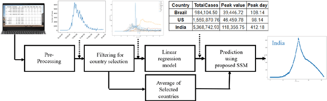 Figure 1 for COVID-19 cases prediction using regression and novel SSM model for non-converged countries