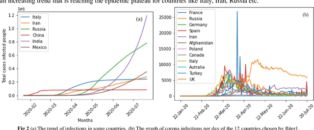 Figure 2 for COVID-19 cases prediction using regression and novel SSM model for non-converged countries