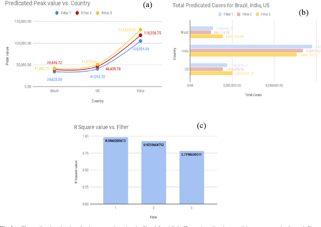Figure 3 for COVID-19 cases prediction using regression and novel SSM model for non-converged countries