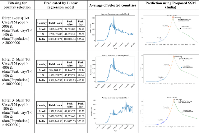 Figure 4 for COVID-19 cases prediction using regression and novel SSM model for non-converged countries