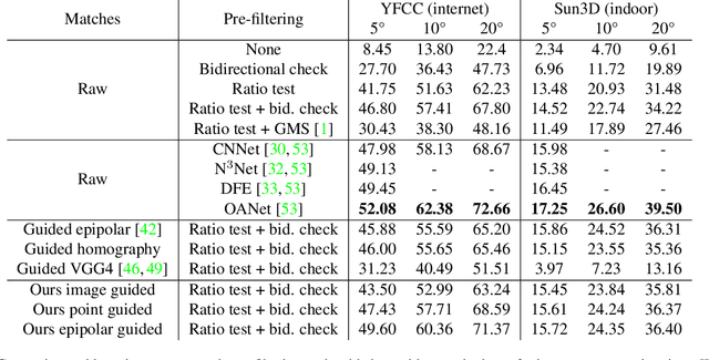 Figure 4 for Learning to Guide Local Feature Matches