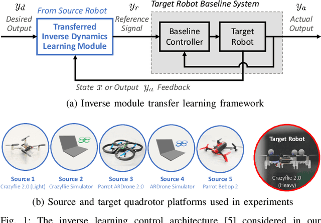 Figure 1 for To Share or Not to Share? Performance Guarantees and the Asymmetric Nature of Cross-Robot Experience Transfer
