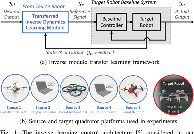 Figure 1 for To Share or Not to Share? Performance Guarantees and the Asymmetric Nature of Cross-Robot Experience Transfer