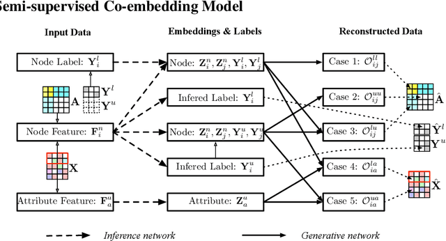 Figure 1 for Semi-supervisedly Co-embedding Attributed Networks
